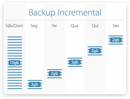 Backup Incremental